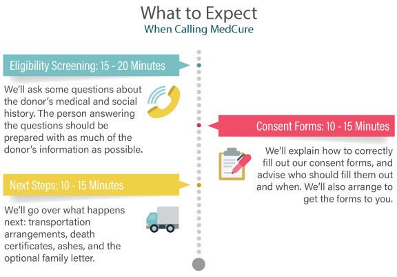 What to Expect When You Call MedCure - Registering to Donate Your Body to Science